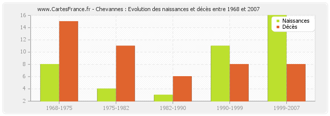 Chevannes : Evolution des naissances et décès entre 1968 et 2007