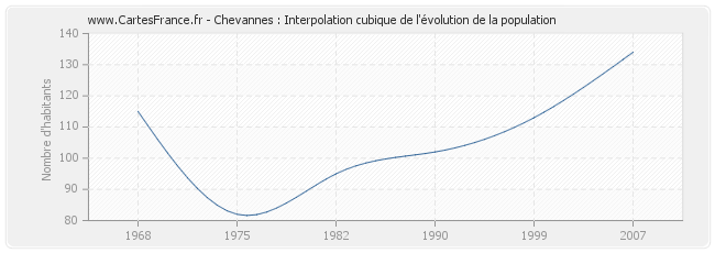 Chevannes : Interpolation cubique de l'évolution de la population