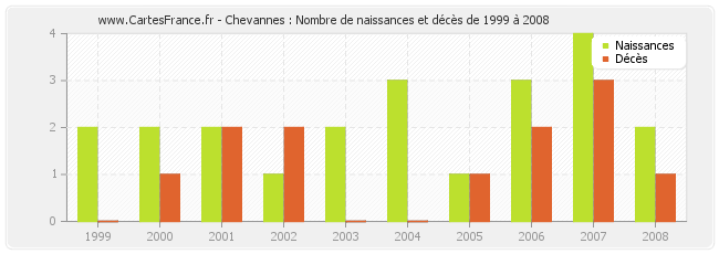 Chevannes : Nombre de naissances et décès de 1999 à 2008