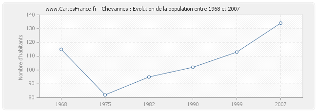 Population Chevannes