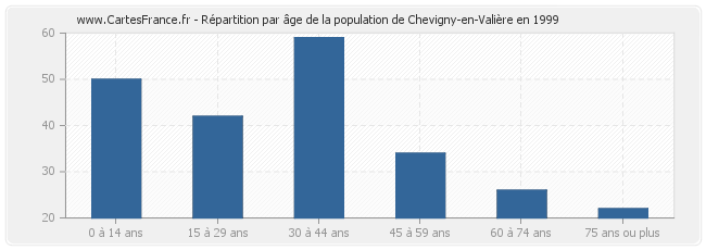 Répartition par âge de la population de Chevigny-en-Valière en 1999