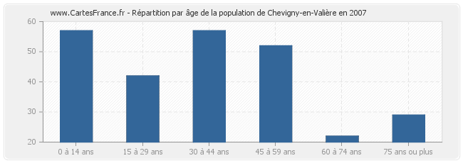 Répartition par âge de la population de Chevigny-en-Valière en 2007