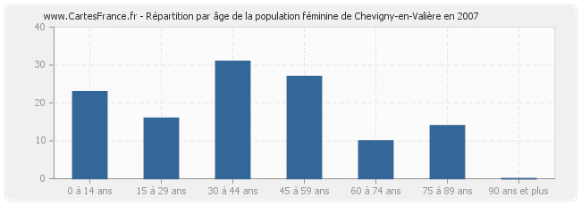 Répartition par âge de la population féminine de Chevigny-en-Valière en 2007