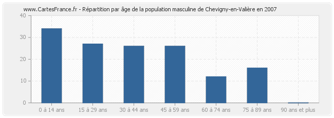 Répartition par âge de la population masculine de Chevigny-en-Valière en 2007