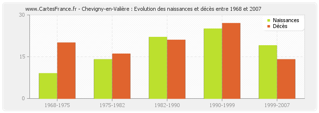 Chevigny-en-Valière : Evolution des naissances et décès entre 1968 et 2007