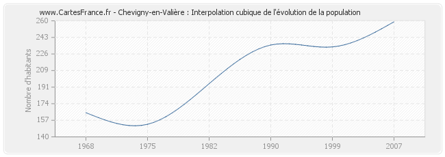Chevigny-en-Valière : Interpolation cubique de l'évolution de la population