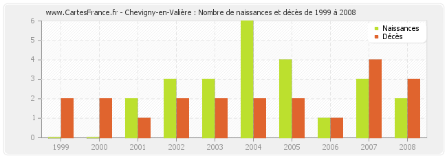 Chevigny-en-Valière : Nombre de naissances et décès de 1999 à 2008