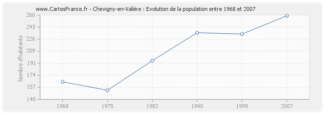 Population Chevigny-en-Valière