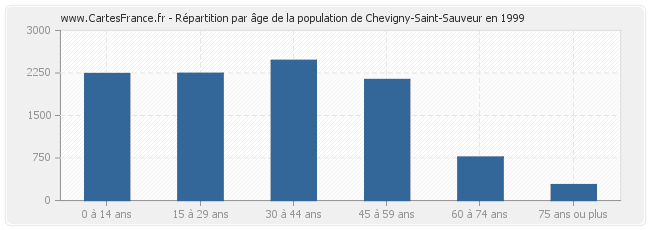 Répartition par âge de la population de Chevigny-Saint-Sauveur en 1999