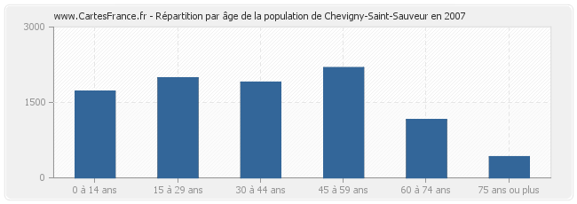 Répartition par âge de la population de Chevigny-Saint-Sauveur en 2007