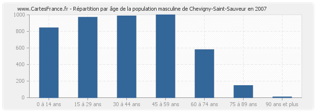 Répartition par âge de la population masculine de Chevigny-Saint-Sauveur en 2007