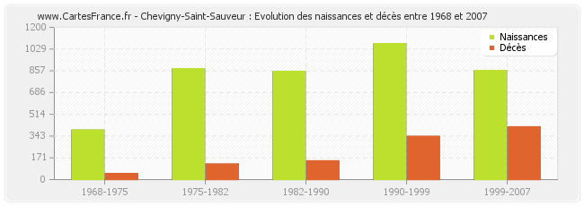 Chevigny-Saint-Sauveur : Evolution des naissances et décès entre 1968 et 2007