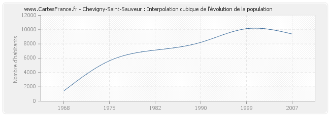 Chevigny-Saint-Sauveur : Interpolation cubique de l'évolution de la population