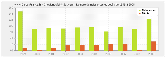 Chevigny-Saint-Sauveur : Nombre de naissances et décès de 1999 à 2008