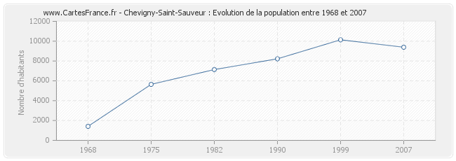 Population Chevigny-Saint-Sauveur