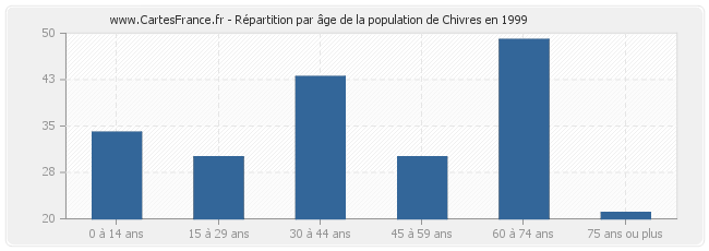 Répartition par âge de la population de Chivres en 1999