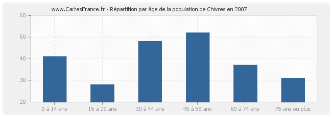 Répartition par âge de la population de Chivres en 2007