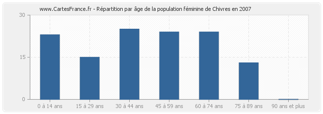 Répartition par âge de la population féminine de Chivres en 2007