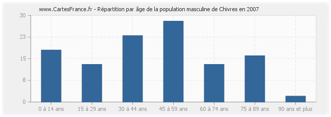 Répartition par âge de la population masculine de Chivres en 2007