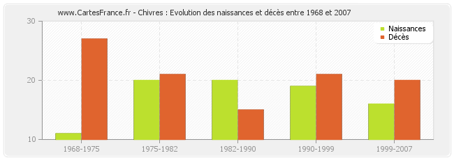 Chivres : Evolution des naissances et décès entre 1968 et 2007