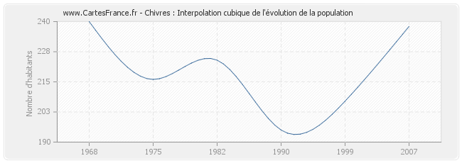 Chivres : Interpolation cubique de l'évolution de la population