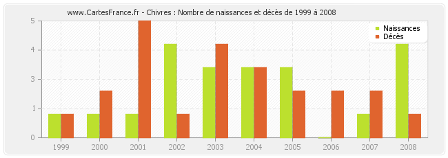 Chivres : Nombre de naissances et décès de 1999 à 2008
