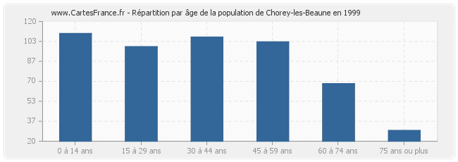 Répartition par âge de la population de Chorey-les-Beaune en 1999