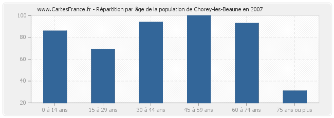 Répartition par âge de la population de Chorey-les-Beaune en 2007