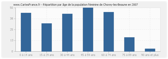 Répartition par âge de la population féminine de Chorey-les-Beaune en 2007