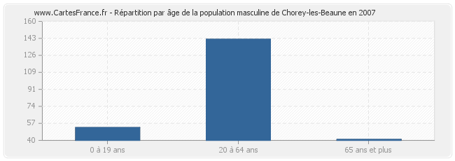 Répartition par âge de la population masculine de Chorey-les-Beaune en 2007