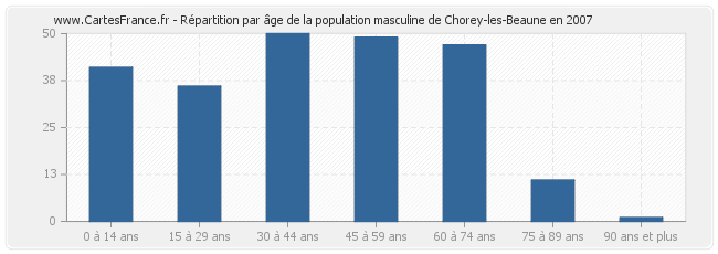 Répartition par âge de la population masculine de Chorey-les-Beaune en 2007
