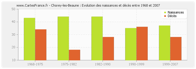 Chorey-les-Beaune : Evolution des naissances et décès entre 1968 et 2007