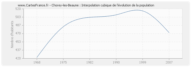 Chorey-les-Beaune : Interpolation cubique de l'évolution de la population