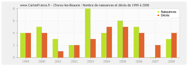 Chorey-les-Beaune : Nombre de naissances et décès de 1999 à 2008