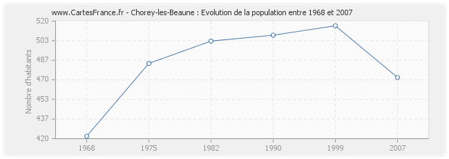 Population Chorey-les-Beaune