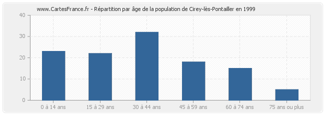 Répartition par âge de la population de Cirey-lès-Pontailler en 1999