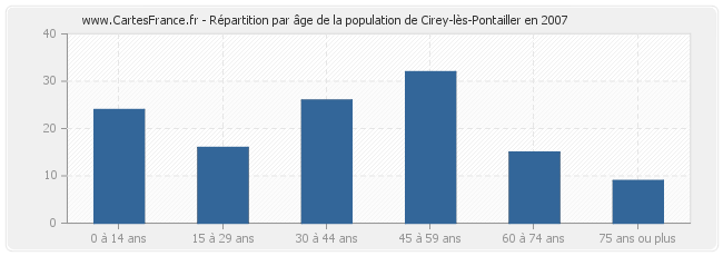 Répartition par âge de la population de Cirey-lès-Pontailler en 2007