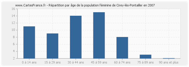 Répartition par âge de la population féminine de Cirey-lès-Pontailler en 2007