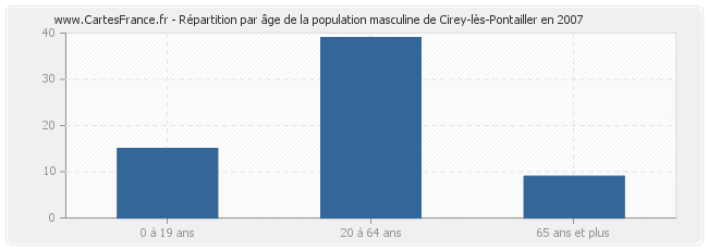Répartition par âge de la population masculine de Cirey-lès-Pontailler en 2007