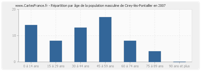 Répartition par âge de la population masculine de Cirey-lès-Pontailler en 2007