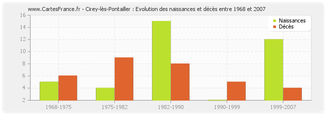 Cirey-lès-Pontailler : Evolution des naissances et décès entre 1968 et 2007
