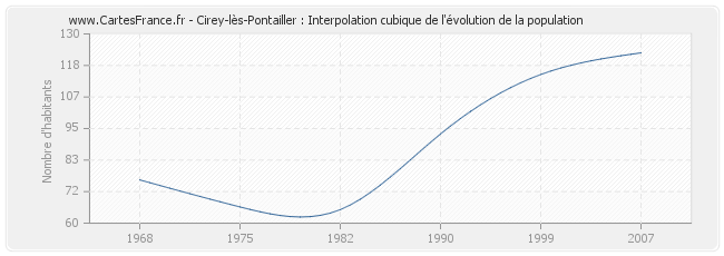 Cirey-lès-Pontailler : Interpolation cubique de l'évolution de la population