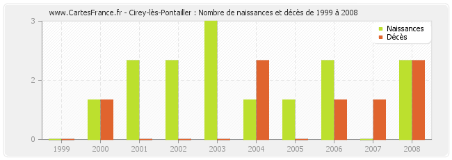 Cirey-lès-Pontailler : Nombre de naissances et décès de 1999 à 2008