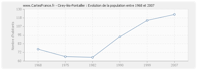 Population Cirey-lès-Pontailler