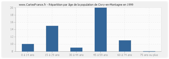 Répartition par âge de la population de Civry-en-Montagne en 1999