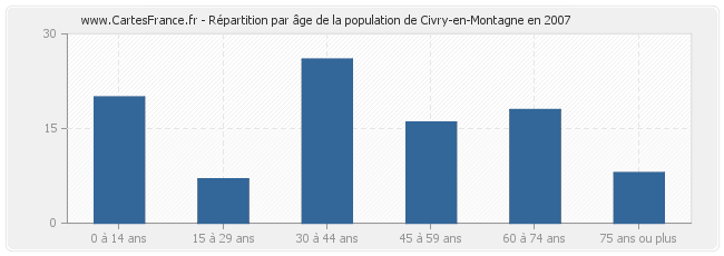 Répartition par âge de la population de Civry-en-Montagne en 2007