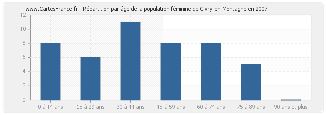 Répartition par âge de la population féminine de Civry-en-Montagne en 2007