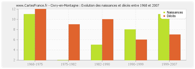 Civry-en-Montagne : Evolution des naissances et décès entre 1968 et 2007