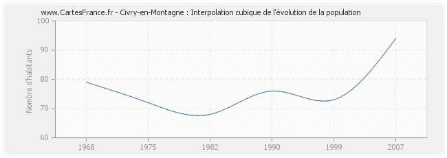 Civry-en-Montagne : Interpolation cubique de l'évolution de la population