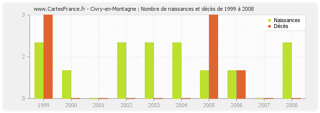 Civry-en-Montagne : Nombre de naissances et décès de 1999 à 2008